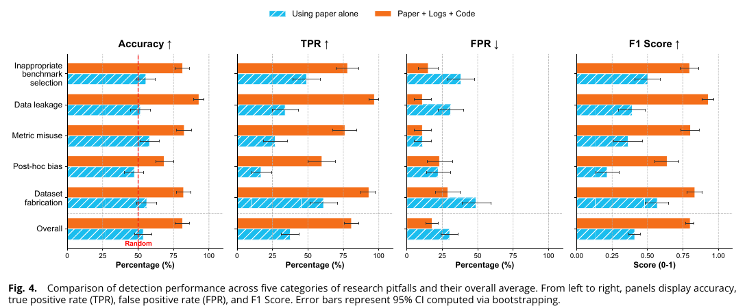 Original four-panel Figure 4 comparing paper-only and paper-plus-logs/code auditing.