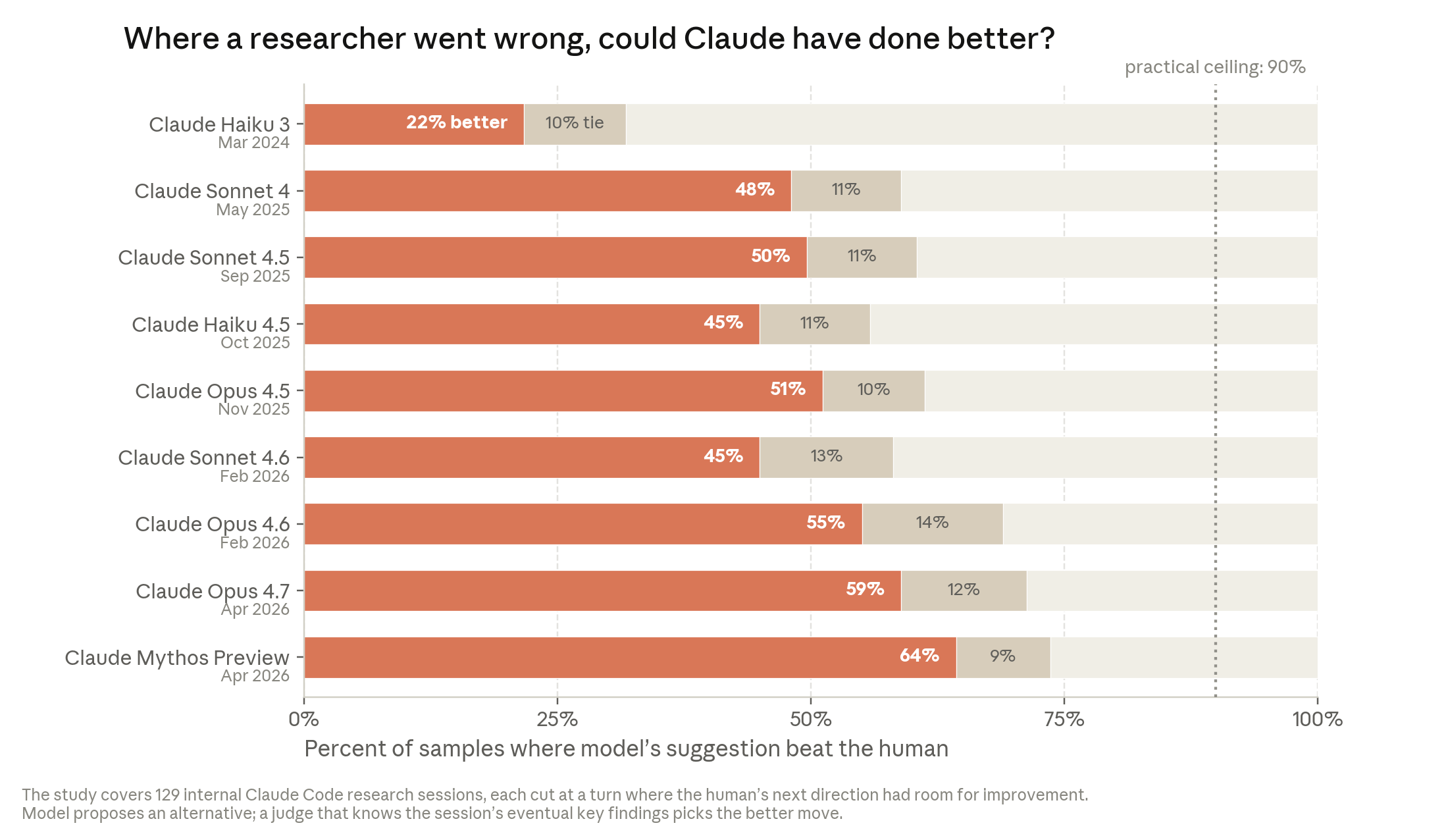 Original Anthropic chart comparing nine models on 129 selected research decisions. Better-choice shares range from 22% for Claude Haiku 3 to 64% for Claude Mythos Preview. Ties are shown separately. A 90% hindsight reference is marked as the practical ceiling.