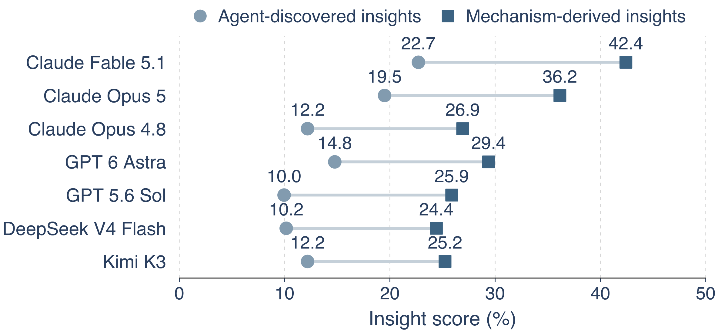 Paired light circles and dark squares show agent-discovered and mechanism-derived insight percentages on a 0–50% horizontal axis.