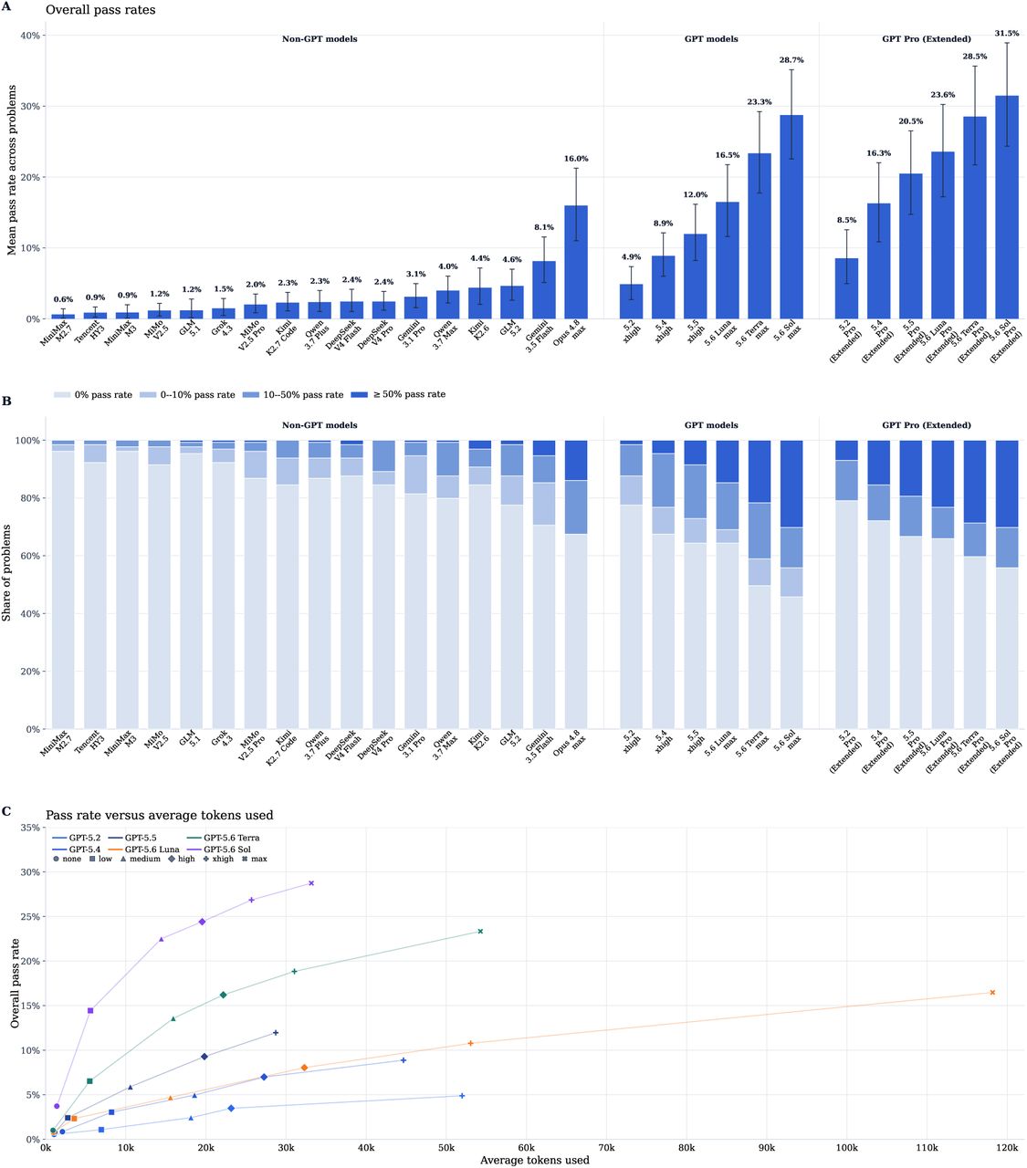 Three panels: model mean pass-rate bars with 95% intervals; stacked proportions of tasks in 0%, 0–10%, 10–50% and at least 50% pass-rate regimes; and mainline GPT pass rate versus average tokens used.