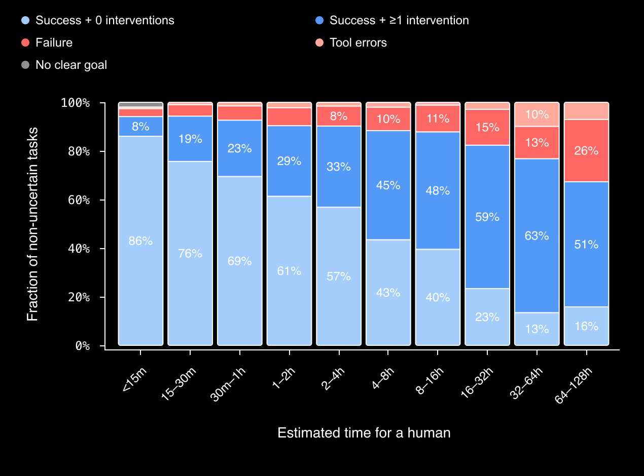 Stacked outcome bars by estimated human task duration; the share of successful tasks needing intervention is larger in longer-duration groups.