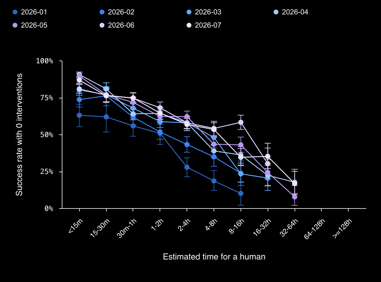 Monthly success curves with 95% bootstrap confidence intervals, grouped by estimated human task duration. Later months generally show higher success; some long-duration cells are absent.