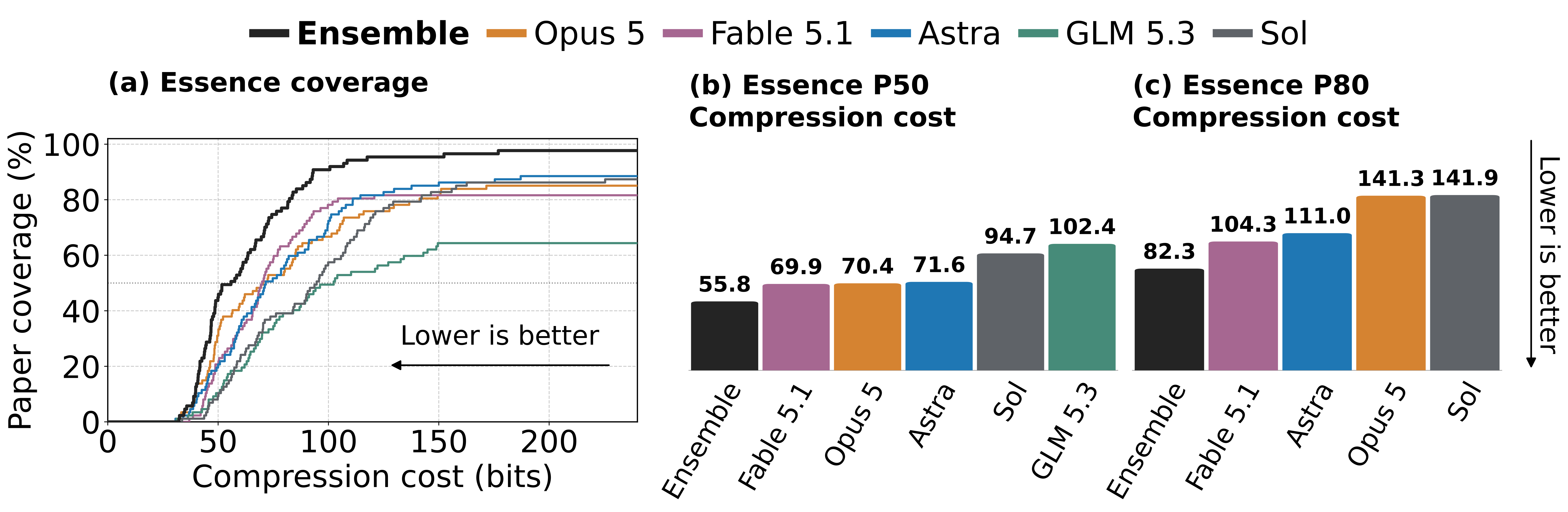 Original coverage curves and bar labels for Essence P50 and P80 in bits.