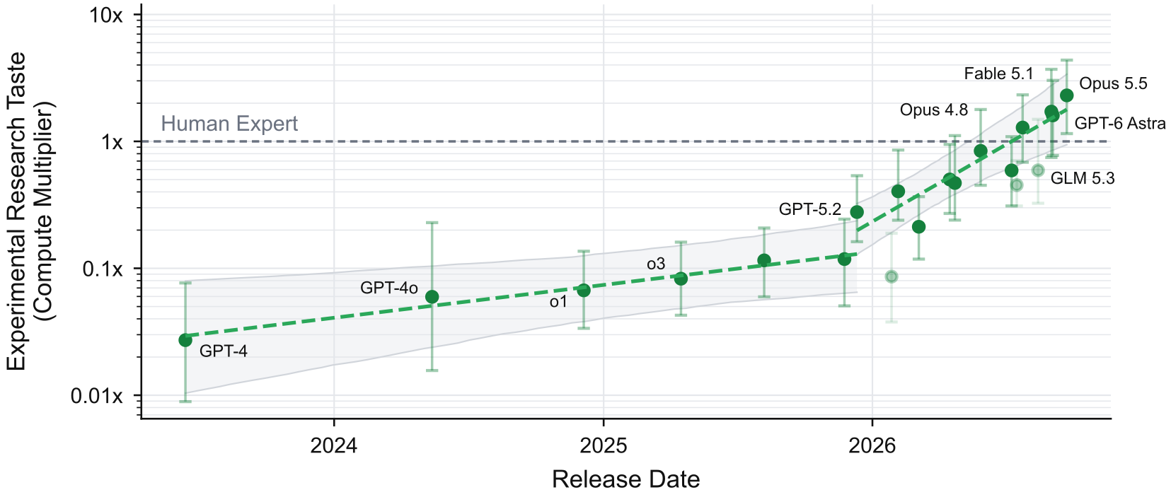 Original green model points, human reference and fitted trend with uncertainty bands.