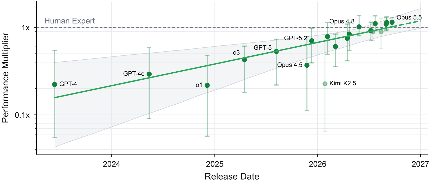 Original green model points, human reference and fitted trend with uncertainty bands.